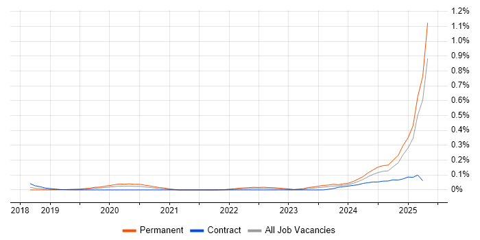 Job vacancy trend for Azure AI in the Thames Valley Job vacancy trend for Azure AI in the Thames Valley