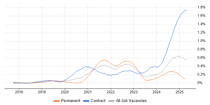 Job vacancy trend for Azure AKS in the Thames Valley Job vacancy trend for Azure AKS in the Thames Valley