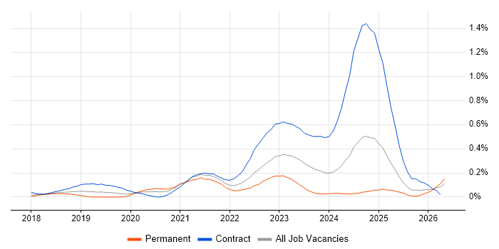 Azure API Management job vacancy trend in the Thames Valley