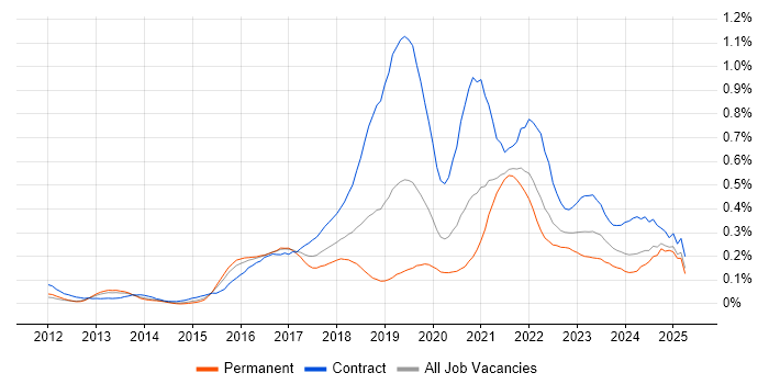 Job vacancy trend for Azure Architect in the Thames Valley Job vacancy trend for Azure Architect in the Thames Valley