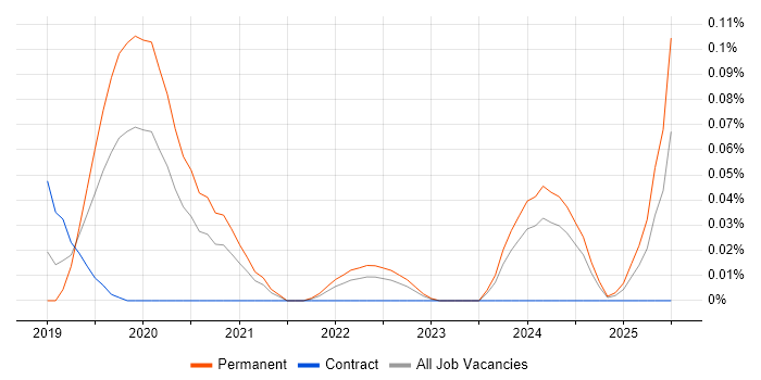 Job vacancy trend for Azure Blueprints in the Thames Valley
