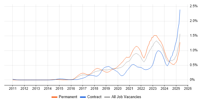 Job vacancy trend for Azure Certification in the Thames Valley Job vacancy trend for Azure Certification in the Thames Valley