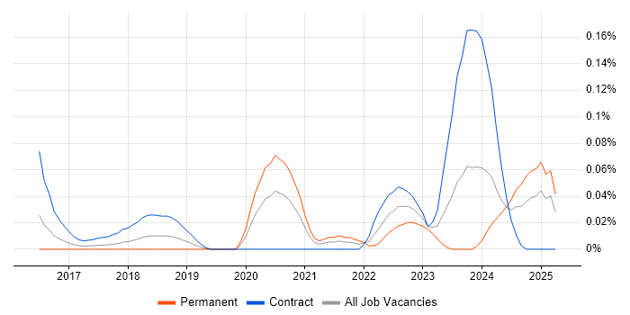 Job vacancy trend for Azure Cognitive Search in the Thames Valley Job vacancy trend for Azure Cognitive Search in the Thames Valley