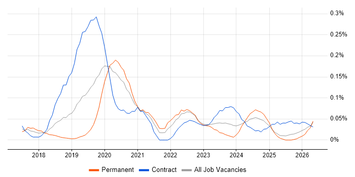 Azure Cognitive Services job vacancy trend in the Thames Valley