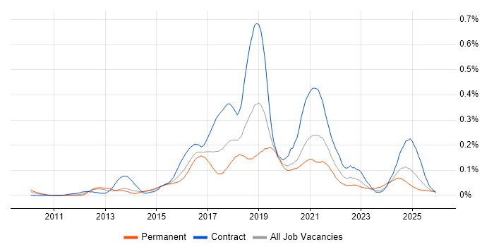 Azure Consultant job vacancy trend in the Thames Valley