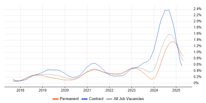 Job vacancy trend for Azure Cosmos DB in the Thames Valley Job vacancy trend for Azure Cosmos DB in the Thames Valley