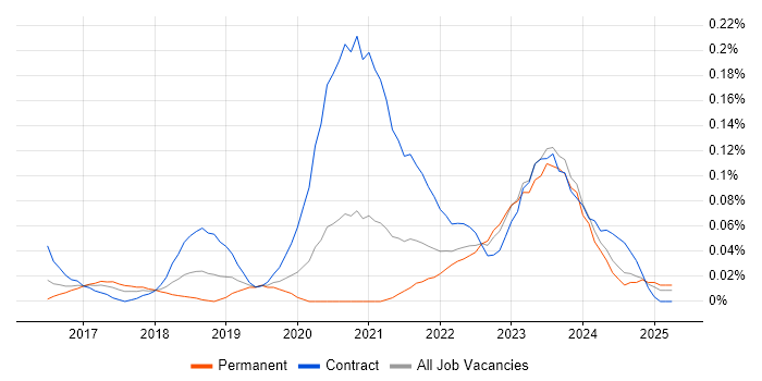 Job vacancy trend for Azure Data Architect in the Thames Valley Job vacancy trend for Azure Data Architect in the Thames Valley