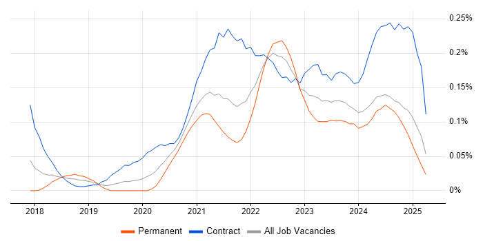 Job vacancy trend for Azure Data Engineer in the Thames Valley