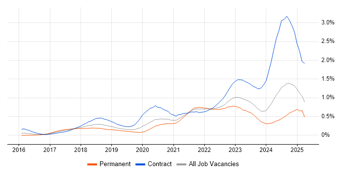 Job vacancy trend for Azure Data Factory in the Thames Valley Job vacancy trend for Azure Data Factory in the Thames Valley