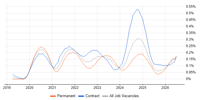 Azure Databricks job vacancy trend in the Thames Valley