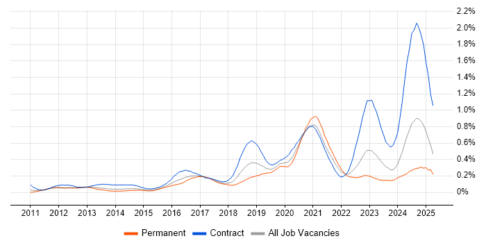 Job vacancy trend for Azure Developer in the Thames Valley Job vacancy trend for Azure Developer in the Thames Valley