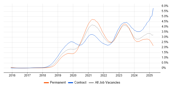 Job vacancy trend for Azure DevOps in the Thames Valley Job vacancy trend for Azure DevOps in the Thames Valley