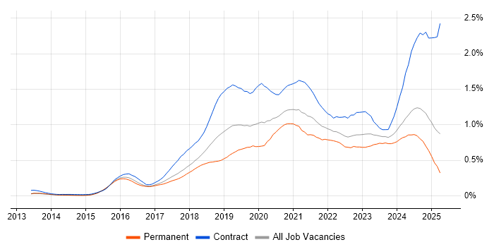 Job vacancy trend for Azure Engineer in the Thames Valley Job vacancy trend for Azure Engineer in the Thames Valley