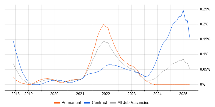 Job vacancy trend for Azure Event Grid in the Thames Valley Job vacancy trend for Azure Event Grid in the Thames Valley