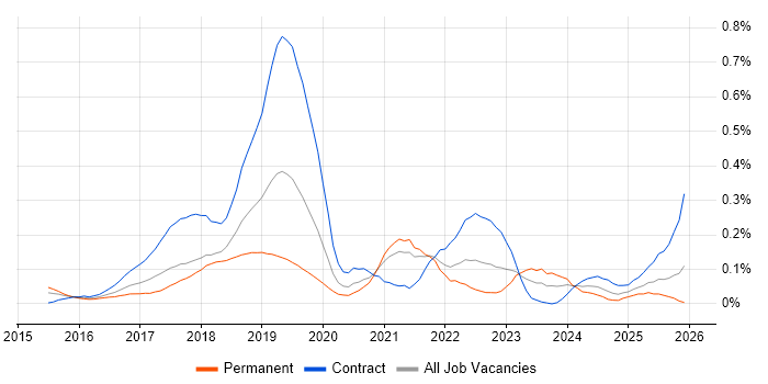 Azure ExpressRoute job vacancy trend in the Thames Valley