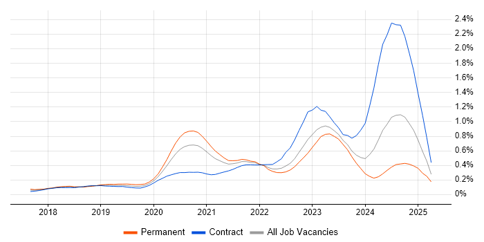 Job vacancy trend for Azure Functions in the Thames Valley Job vacancy trend for Azure Functions in the Thames Valley