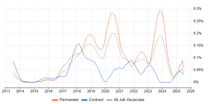Job vacancy trend for Azure Infrastructure Engineer in the Thames Valley