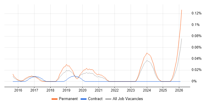 Azure Infrastructure Lead job vacancy trend in the Thames Valley