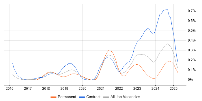 Job vacancy trend for Azure Key Vault in the Thames Valley Job vacancy trend for Azure Key Vault in the Thames Valley
