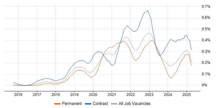 Job vacancy trend for Azure Logic Apps in the Thames Valley Job vacancy trend for Azure Logic Apps in the Thames Valley