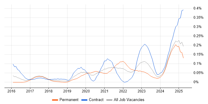 Job vacancy trend for Azure Machine Learning in the Thames Valley Job vacancy trend for Azure Machine Learning in the Thames Valley