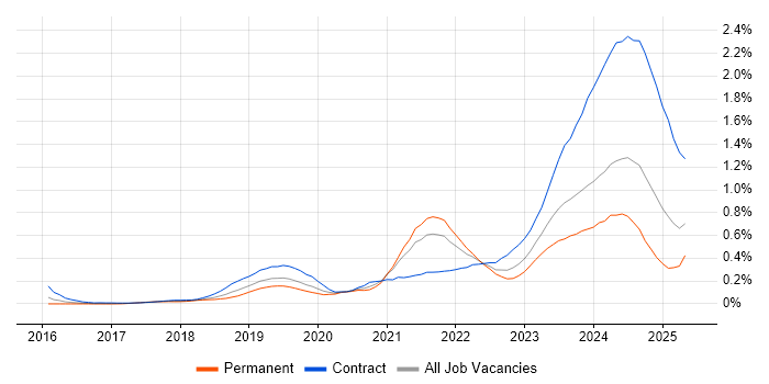 Job vacancy trend for Azure Monitor in the Thames Valley Job vacancy trend for Azure Monitor in the Thames Valley