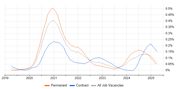 Job vacancy trend for Azure Pipelines in the Thames Valley Job vacancy trend for Azure Pipelines in the Thames Valley