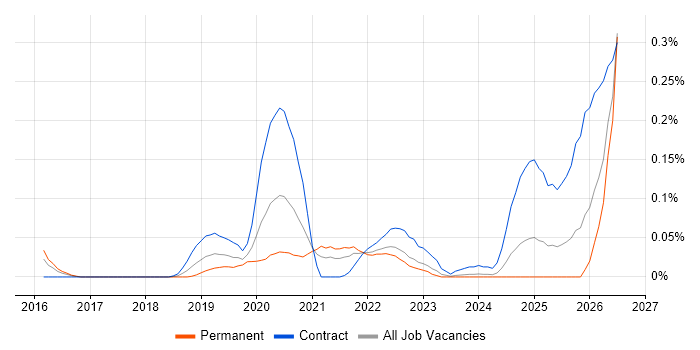 Azure Platform Engineer job vacancy trend in the Thames Valley