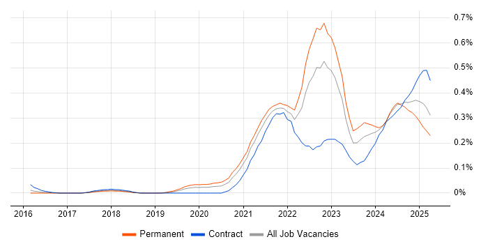 Job vacancy trend for Azure Sentinel in the Thames Valley Job vacancy trend for Azure Sentinel in the Thames Valley