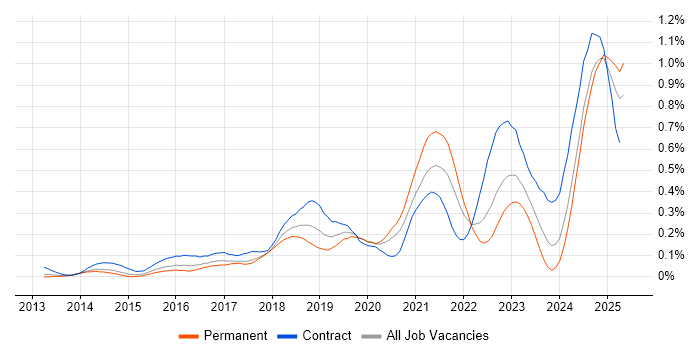 Job vacancy trend for Azure Service Bus in the Thames Valley Job vacancy trend for Azure Service Bus in the Thames Valley