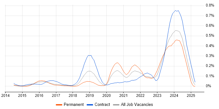 Job vacancy trend for Azure Specialist in the Thames Valley Job vacancy trend for Azure Specialist in the Thames Valley