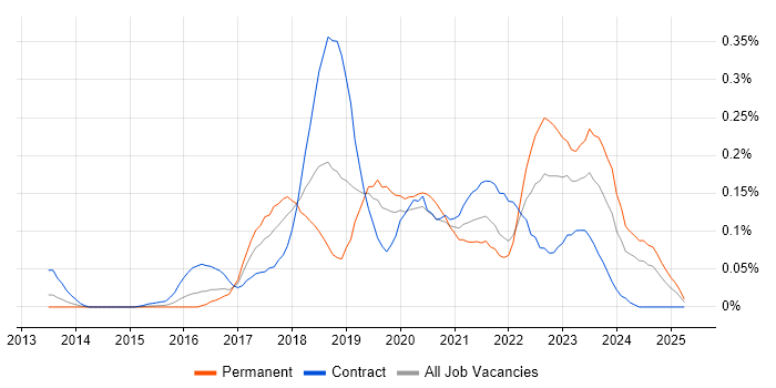 Job vacancy trend for Azure SQL Data Warehouse in the Thames Valley Job vacancy trend for Azure SQL Data Warehouse in the Thames Valley