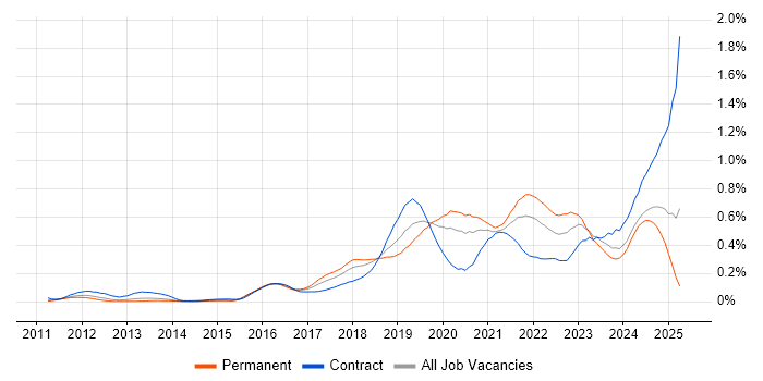 Job vacancy trend for Azure SQL Database in the Thames Valley Job vacancy trend for Azure SQL Database in the Thames Valley