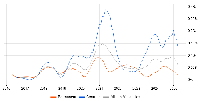Job vacancy trend for Azure Stack in the Thames Valley Job vacancy trend for Azure Stack in the Thames Valley