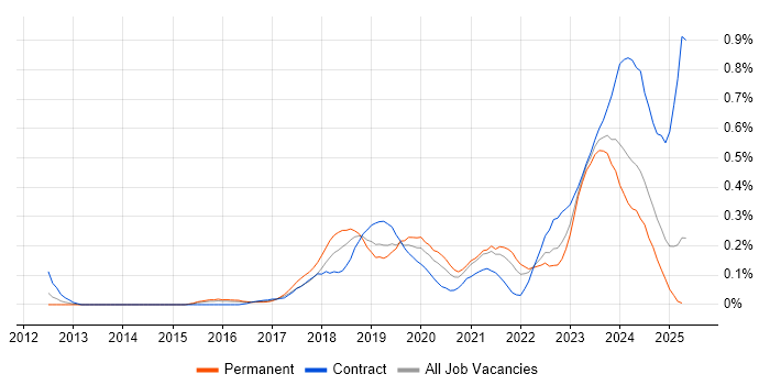 Job vacancy trend for Azure Storage in the Thames Valley Job vacancy trend for Azure Storage in the Thames Valley