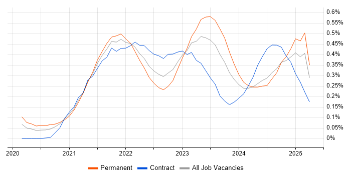 Job vacancy trend for Azure Synapse Analytics in the Thames Valley Job vacancy trend for Azure Synapse Analytics in the Thames Valley