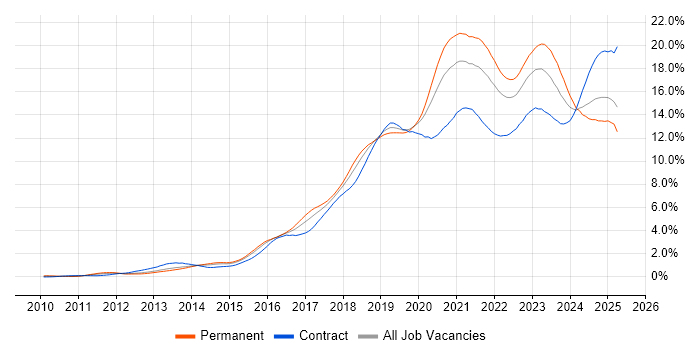 Job vacancy trend for Azure in the Thames Valley Job vacancy trend for Azure in the Thames Valley