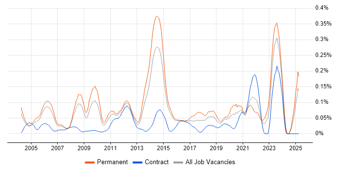 Job vacancy trend for B2B Marketing in the Thames Valley Job vacancy trend for B2B Marketing in the Thames Valley