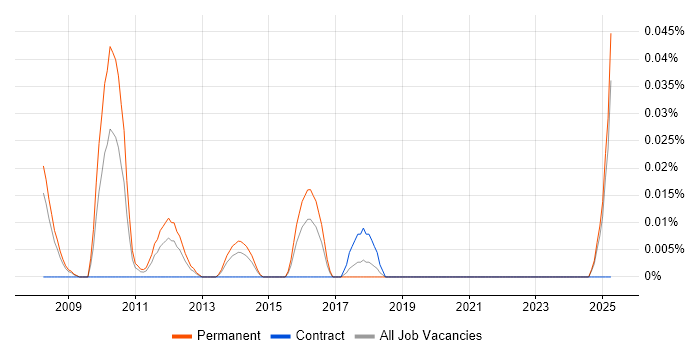 Job vacancy trend for B2B Sales Manager in the Thames Valley Job vacancy trend for B2B Sales Manager in the Thames Valley