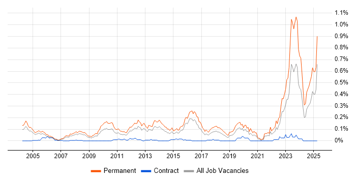 Job vacancy trend for B2B Sales in the Thames Valley Job vacancy trend for B2B Sales in the Thames Valley