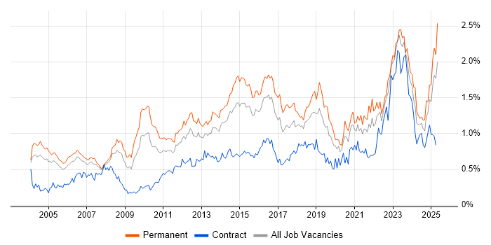 Job vacancy trend for B2B in the Thames Valley Job vacancy trend for B2B in the Thames Valley
