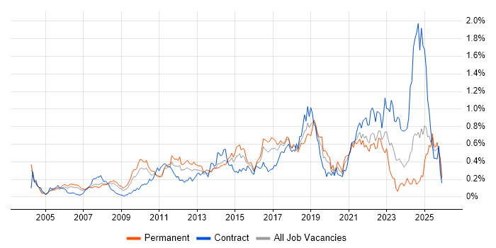 B2C job vacancy trend in the Thames Valley