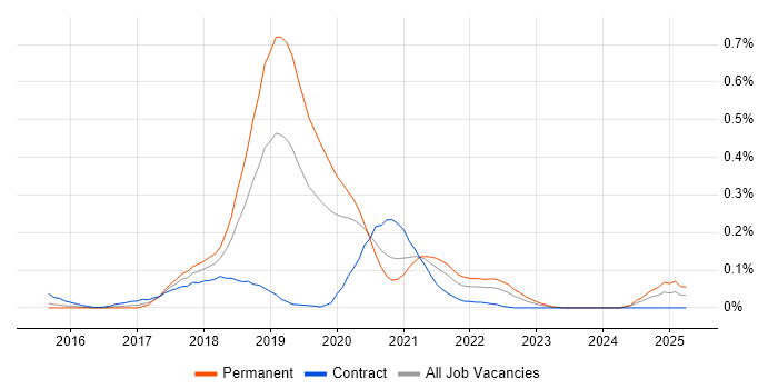 Job vacancy trend for Babel in the Thames Valley Job vacancy trend for Babel in the Thames Valley