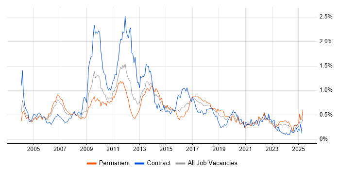 Job vacancy trend for Back Office in the Thames Valley Job vacancy trend for Back Office in the Thames Valley
