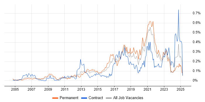 Job vacancy trend for Backend Developer in the Thames Valley Job vacancy trend for Backend Developer in the Thames Valley