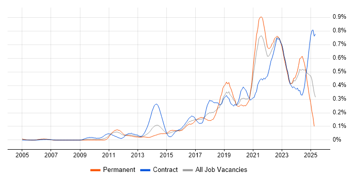 Job vacancy trend for Backlog Management in the Thames Valley Job vacancy trend for Backlog Management in the Thames Valley