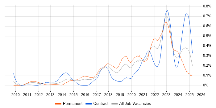 Job vacancy trend for Backlog Prioritisation in the Thames Valley Job vacancy trend for Backlog Prioritisation in the Thames Valley