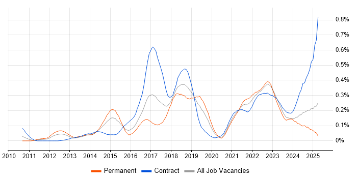 Job vacancy trend for Backlog Refinement in the Thames Valley Job vacancy trend for Backlog Refinement in the Thames Valley