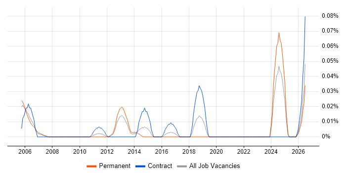 Backtesting job vacancy trend in the Thames Valley