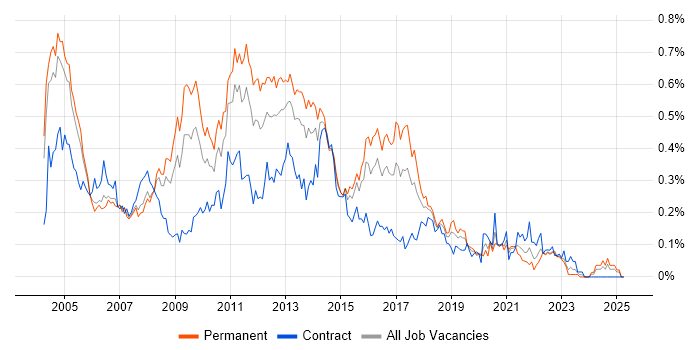 Job vacancy trend for Backup Exec in the Thames Valley Job vacancy trend for Backup Exec in the Thames Valley